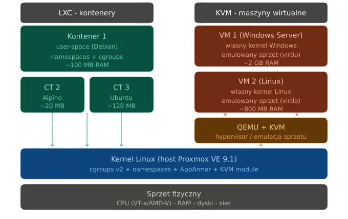 proxmox lxc vs vm architektura kernel shared
