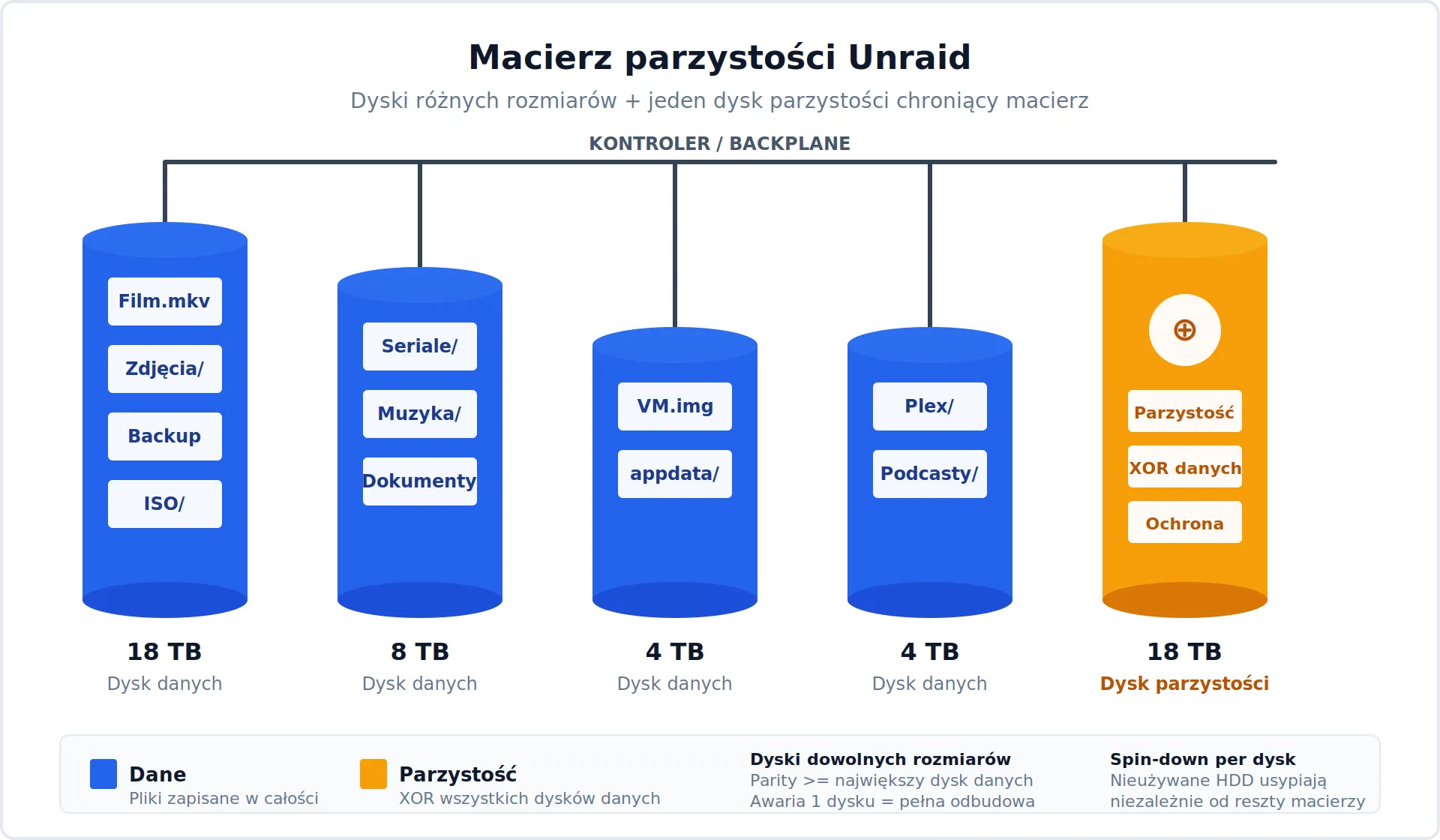 Unraid macierz parzystości - schemat działania z dyskami różnych rozmiarów