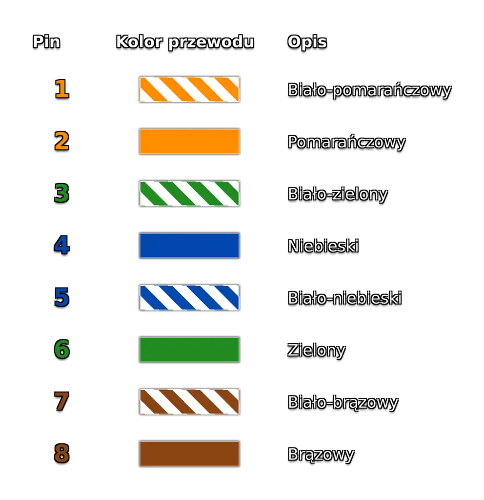 Schemat zarobienia wtyku RJ45 w standardzie T568B z opisaną kolejnością kolorów przewodów i numerami pinów.